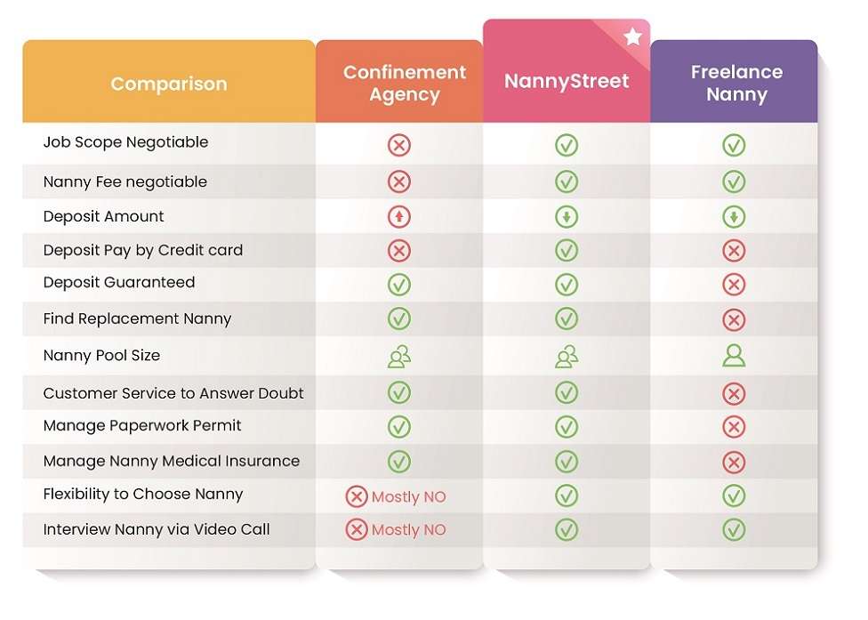 a comparison table of confinement agency, NannyStreet, and freelance nanny, and why NannyStreet is the best choice for nanny confinement services